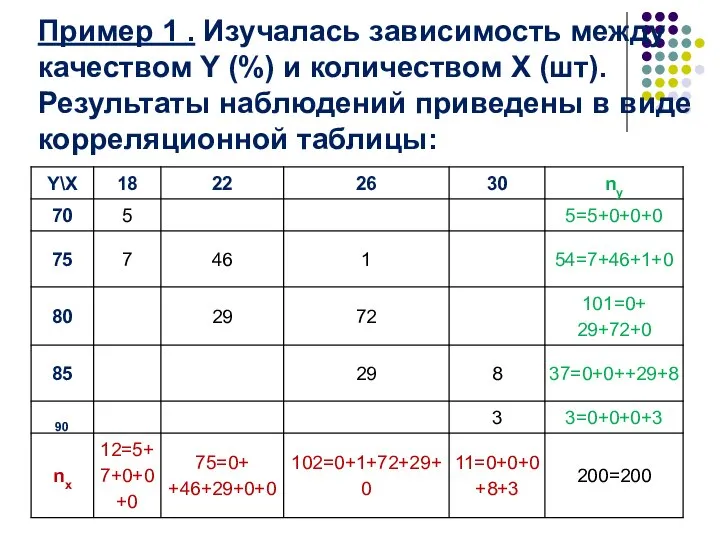 Пример 1 . Изучалась зависимость между качеством Y (%) и количеством