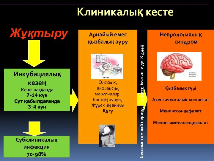 Клиникалық кесте Неврологиялық синдром Қызбалық түрі Асептическалық менингит Менингоэнцефалит Менингомиелоэнцефалит Жұқтыру