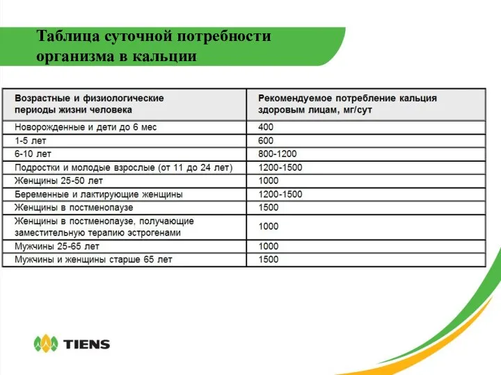 Таблица суточной потребности организма в кальции