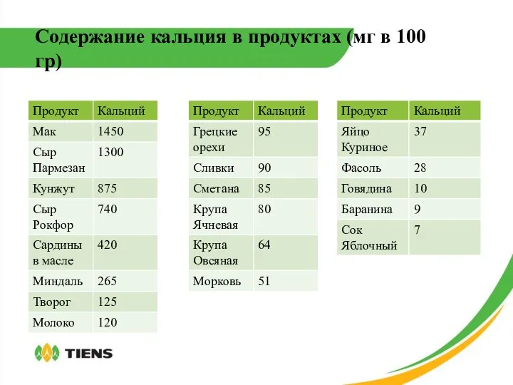 Содержание кальция в продуктах (мг в 100 гр)