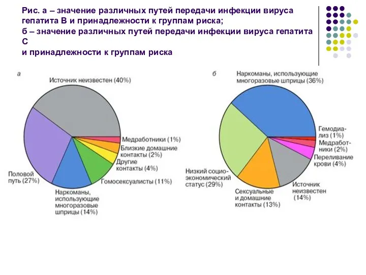 Рис. а – значение различных путей передачи инфекции вируса гепатита B