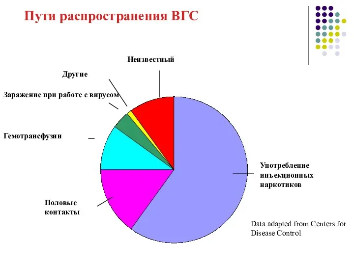 Пути распространения ВГС Употребление инъекционных наркотиков Половые контакты Гемотрансфузии Заражение при