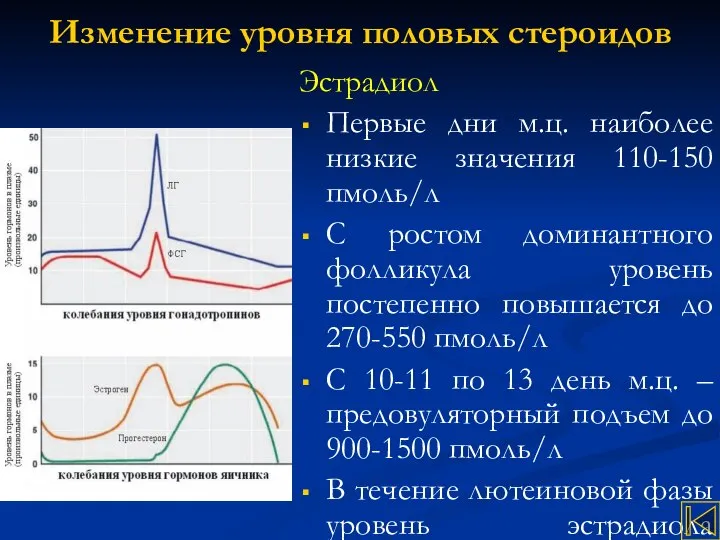 Изменение уровня половых стероидов Эстрадиол Первые дни м.ц. наиболее низкие значения