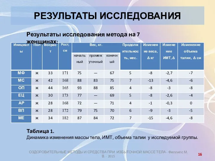 РЕЗУЛЬТАТЫ ИССЛЕДОВАНИЯ ОЗДОРОВИТЕЛЬНЫЕ МЕТОДЫ И СРЕДСТВА ПРИ ИЗБЫТОЧНОЙ МАССЕ ТЕЛА -