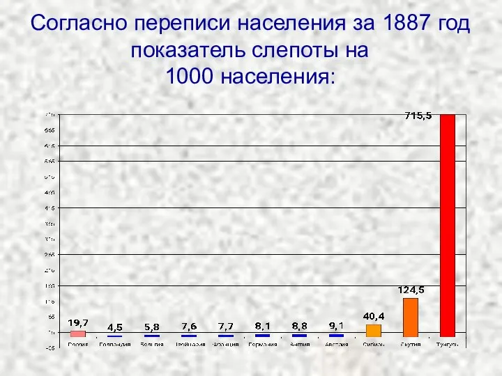 Согласно переписи населения за 1887 год показатель слепоты на 1000 населения: