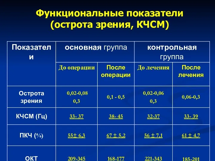 Функциональные показатели (острота зрения, КЧСМ)