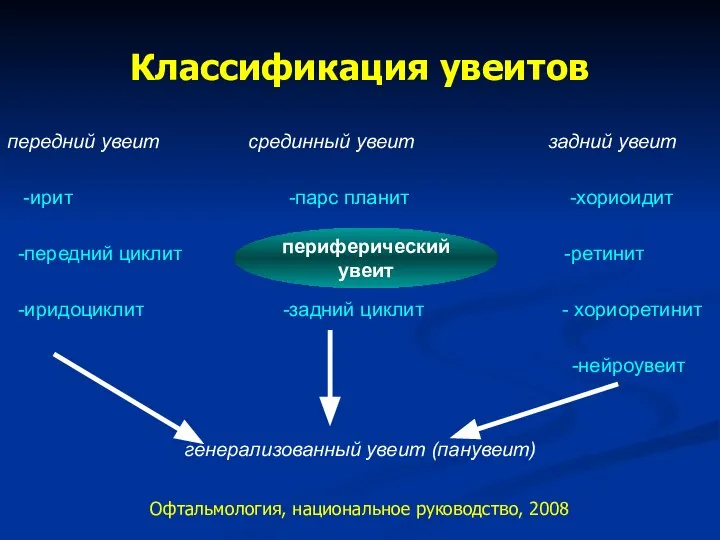 Классификация увеитов передний увеит срединный увеит задний увеит -ирит -парс планит