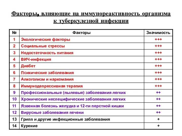 Факторы, влияющие на иммунореактивность организма к туберкулезной инфекции