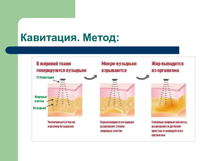 Кавитация. Метод: