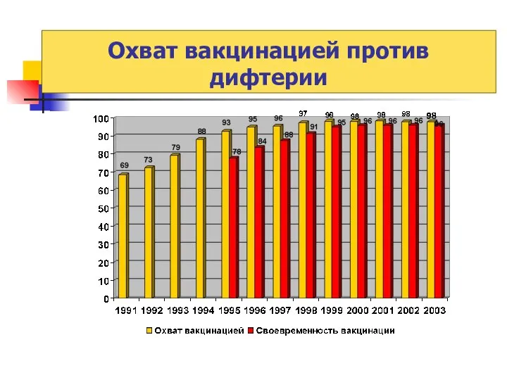 Охват вакцинацией против дифтерии