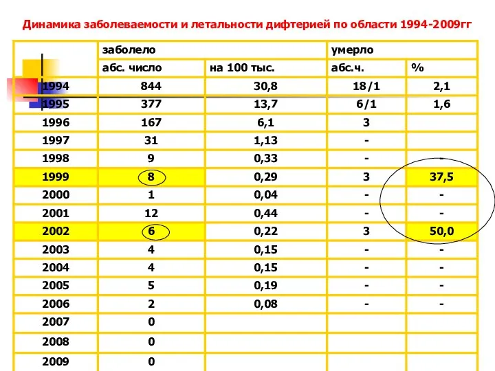 Динамика заболеваемости и летальности дифтерией по области 1994-2009гг