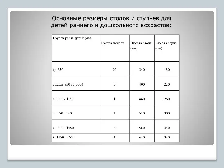 Основные размеры столов и стульев для детей раннего и дошкольного возрастов: