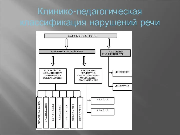 Клинико-педагогическая классификация нарушений речи