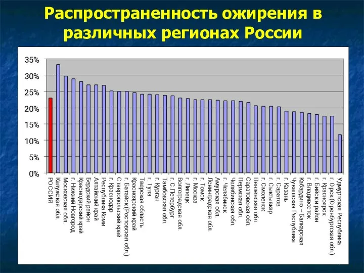 Распространенность ожирения в различных регионах России