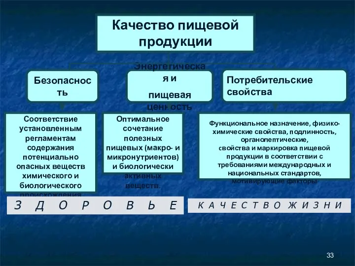 Безопасность Энергетическая и пищевая ценность Соответствие установленным регламентам содержания потенциально опасных