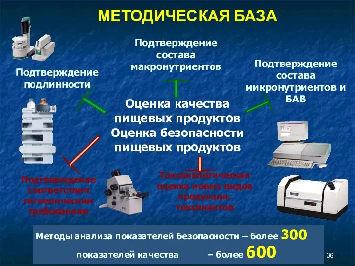 Оценка качества пищевых продуктов Подтверждение подлинности Подтверждение состава макронутриентов Подтверждение состава