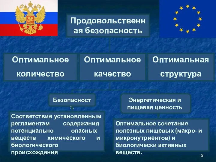 Безопасность Энергетическая и пищевая ценность Соответствие установленным регламентам содержания потенциально опасных