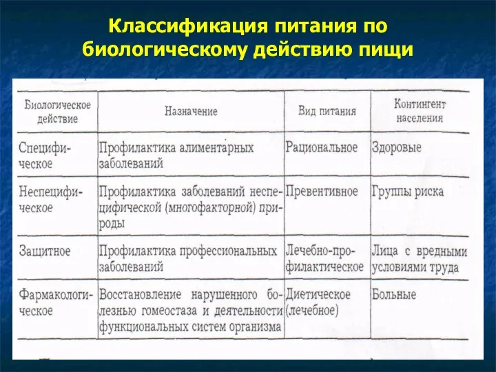 Классификация питания по биологическому действию пищи