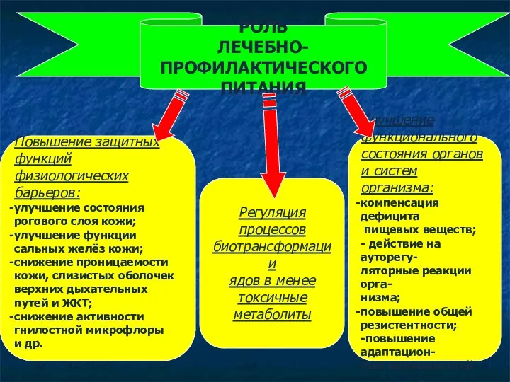 РОЛЬ ЛЕЧЕБНО-ПРОФИЛАКТИЧЕСКОГО ПИТАНИЯ Повышение защитных функций физиологических барьеров: улучшение состояния рогового