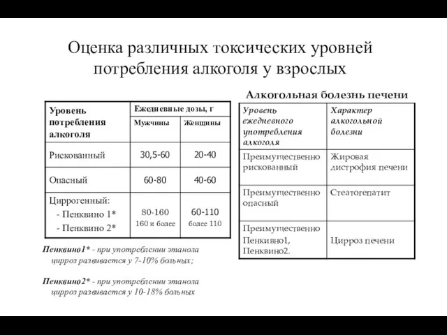 Оценка различных токсических уровней потребления алкоголя у взрослых Пенквино1* - при