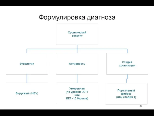 Формулировка диагноза