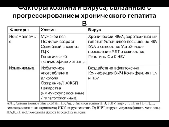 Факторы хозяина и вируса, связанные с прогрессированием хронического гепатита В АЛТ,