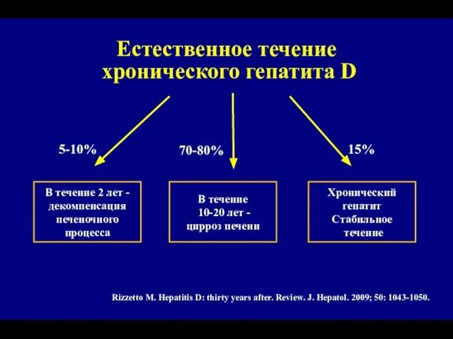 5-10% В течение 2 лет - декомпенсация печеночного процесса В течение