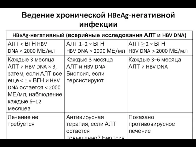 Ведение хронической HBeAg-негативной инфекции