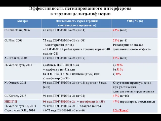 Эффективность пегилированного интерферона в терапии дельта-инфекции