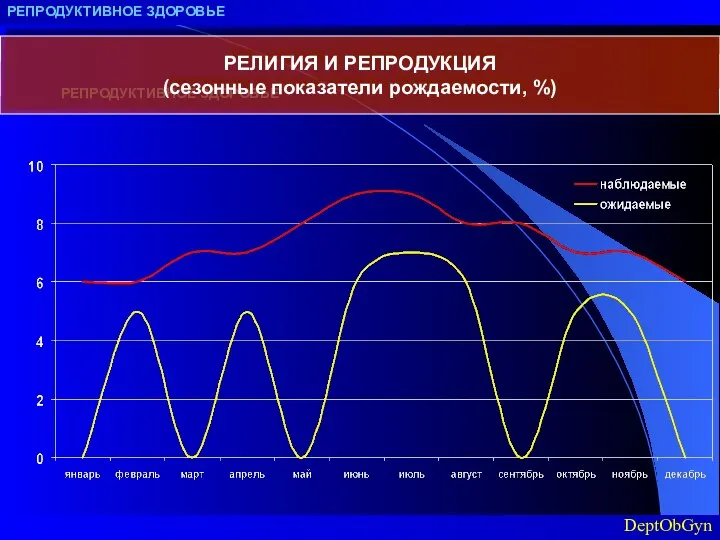 РЕПРОДУКТИВНОЕ ЗДОРОВЬЕ РЕПРОДУКТИВНОЕ ЗДОРОВЬЕ РЕЛИГИЯ И РЕПРОДУКЦИЯ (сезонные показатели рождаемости, %) DeptObGyn