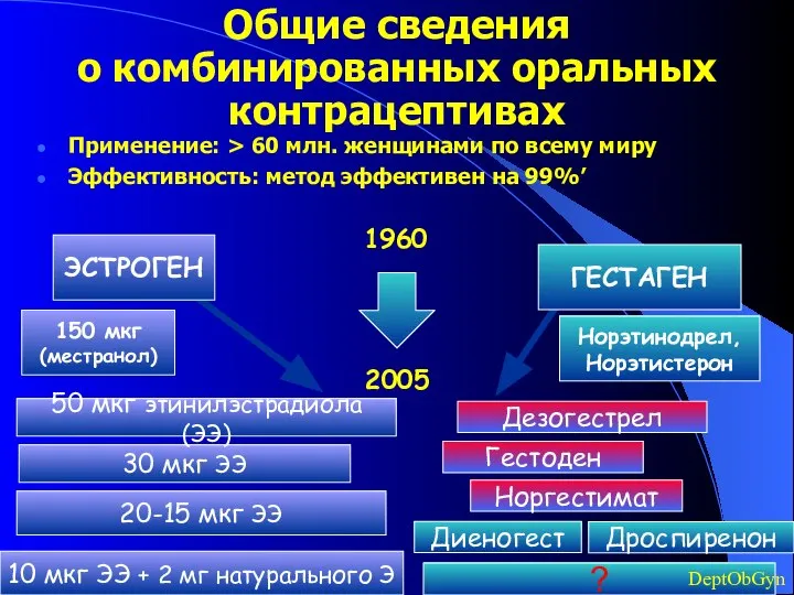 Общие сведения о комбинированных оральных контрацептивах Применение: > 60 млн. женщинами