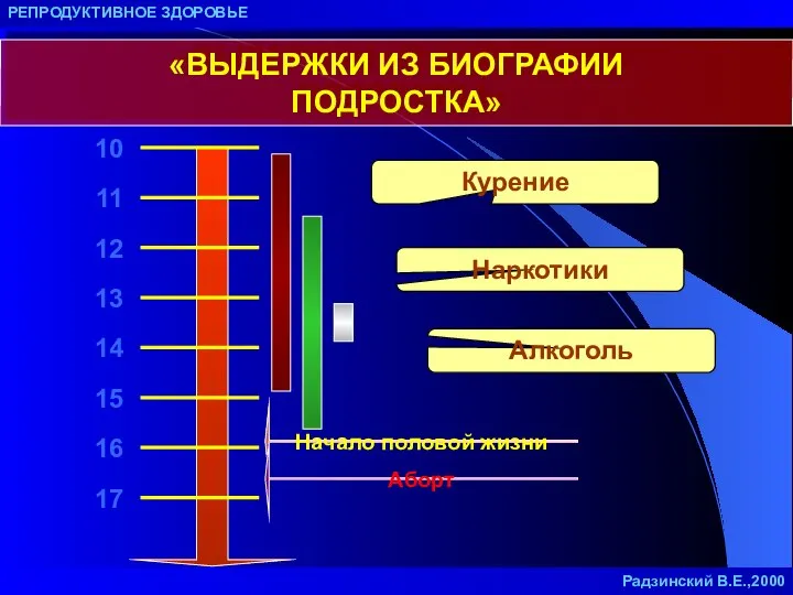 «ВЫДЕРЖКИ ИЗ БИОГРАФИИ ПОДРОСТКА» РЕПРОДУКТИВНОЕ ЗДОРОВЬЕ Начало половой жизни Аборт Курение Наркотики Алкоголь Радзинский В.Е.,2000