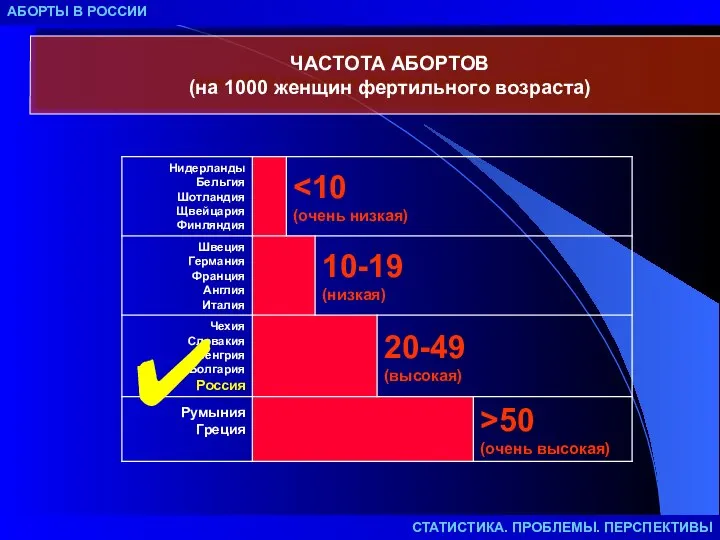 ЧАСТОТА АБОРТОВ (на 1000 женщин фертильного возраста) АБОРТЫ В РОССИИ СТАТИСТИКА. ПРОБЛЕМЫ. ПЕРСПЕКТИВЫ ✔