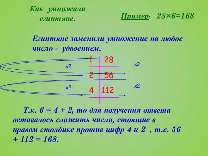 Как умножали египтяне. Пример: 28×6=168 Египтяне заменили умножение на любое число