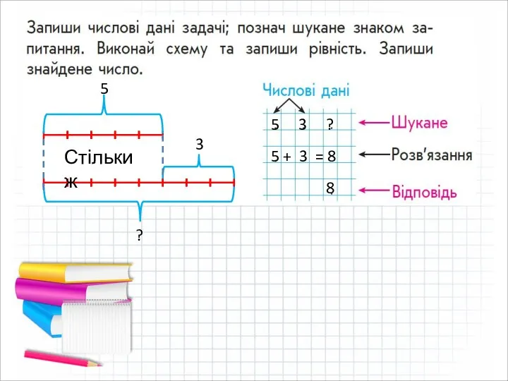 Стільки ж 5 5 3 3 ? ? 5 + 3 = 8 8