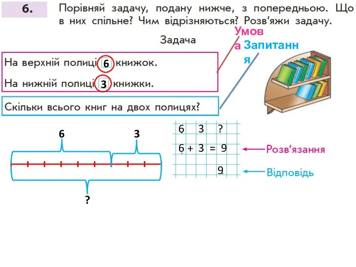 6 3 6 3 ? Умова Запитання 6 3 6 + 3 = 9 9 ?