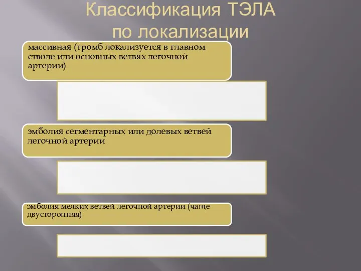 Классификация ТЭЛА по локализации массивная (тромб локализуется в главном стволе или