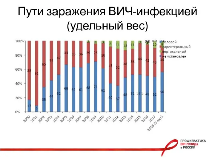 Пути заражения ВИЧ-инфекцией (удельный вес)