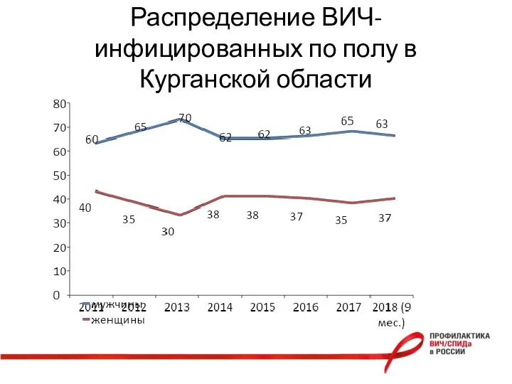 Распределение ВИЧ-инфицированных по полу в Курганской области