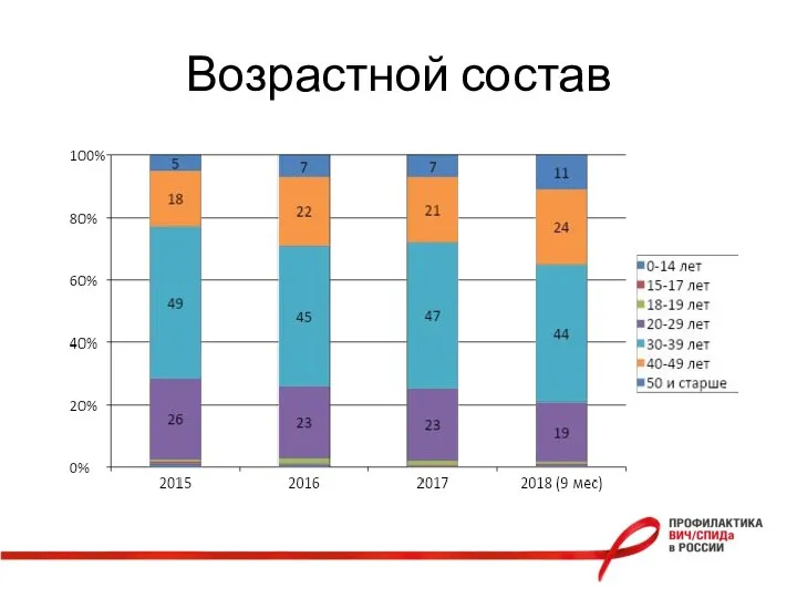 Возрастной состав