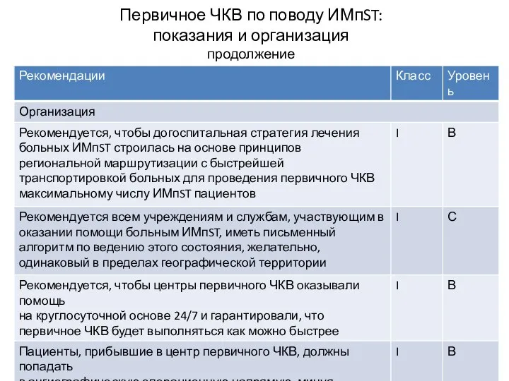 Первичное ЧКВ по поводу ИМпST: показания и организация продолжение