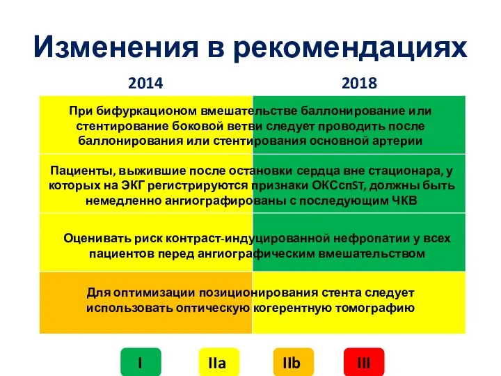 Изменения в рекомендациях При бифуркационом вмешательстве баллонирование или стентирование боковой ветви