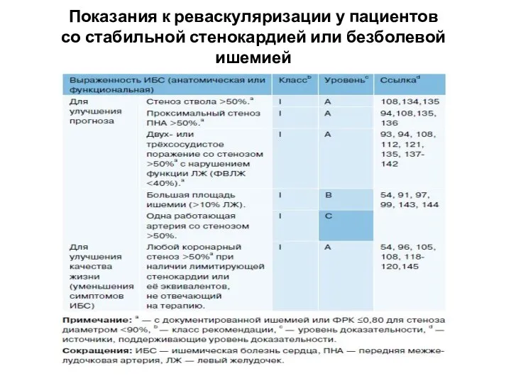 Показания к реваскуляризации у пациентов со стабильной стенокардией или безболевой ишемией