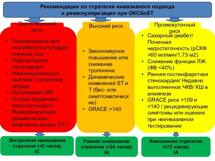 Рекомендации по стратегии инвазивного подхода и реваскуляризации при ОКСбпST Гемодинамическая нестабильность/кардиогенный