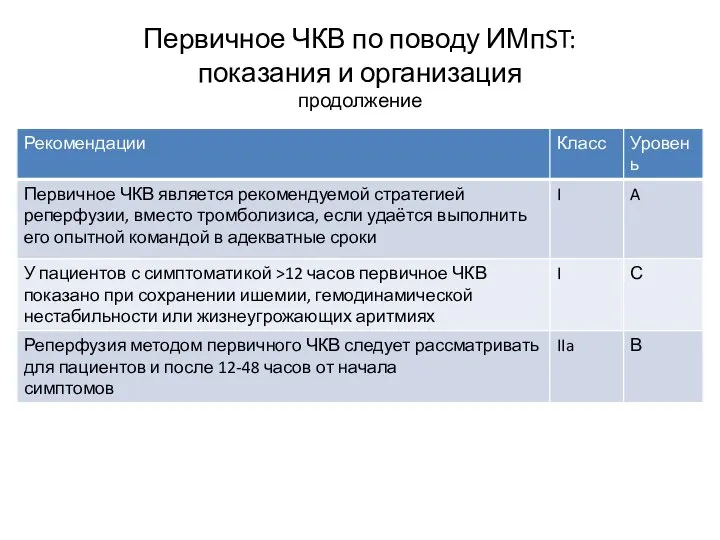 Первичное ЧКВ по поводу ИМпST: показания и организация продолжение