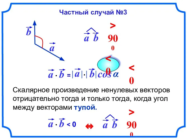 Скалярное произведение ненулевых векторов отрицательно тогда и только тогда, когда угол