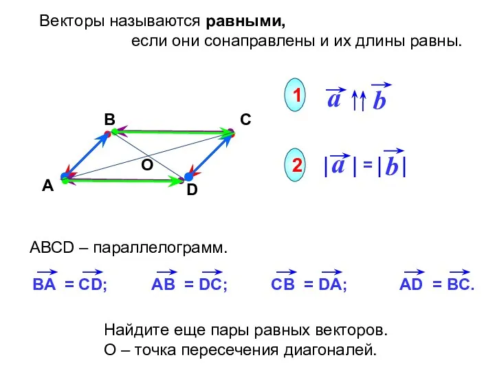 Векторы называются равными, если они сонаправлены и их длины равны. 1