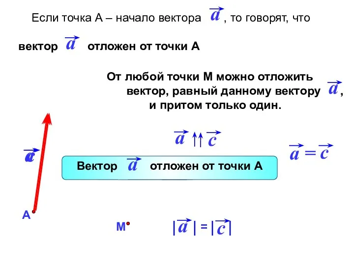 Если точка А – начало вектора , то говорят, что вектор отложен от точки А