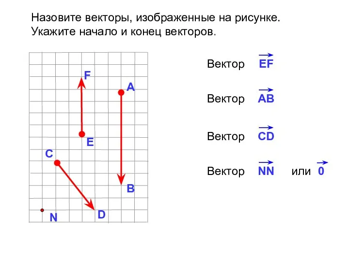 Назовите векторы, изображенные на рисунке. Укажите начало и конец векторов.