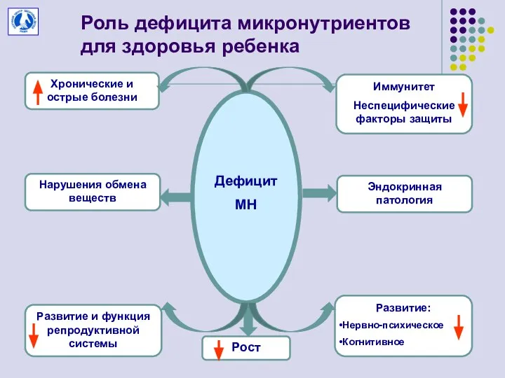 Роль дефицита микронутриентов для здоровья ребенка Дефицит МН Хронические и острые